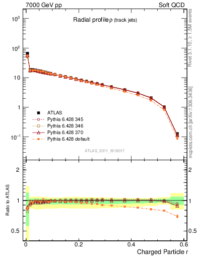 Plot of rho in 7000 GeV pp collisions