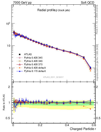 Plot of rho in 7000 GeV pp collisions