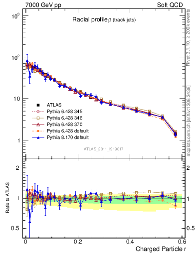 Plot of rho in 7000 GeV pp collisions