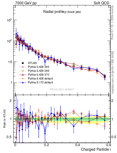 Plot of rho in 7000 GeV pp collisions
