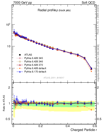 Plot of rho in 7000 GeV pp collisions