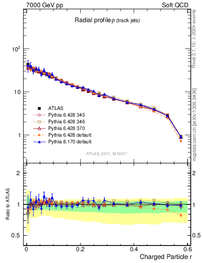 Plot of rho in 7000 GeV pp collisions