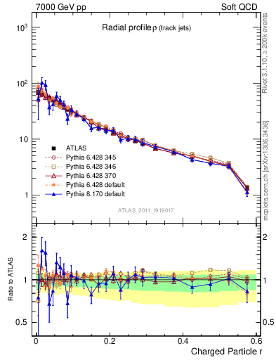 Plot of rho in 7000 GeV pp collisions