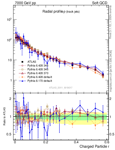 Plot of rho in 7000 GeV pp collisions
