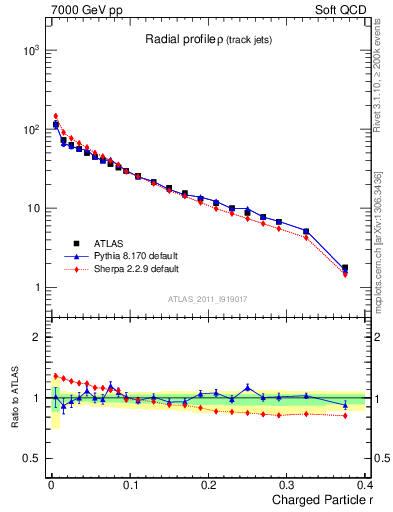 Plot of rho in 7000 GeV pp collisions