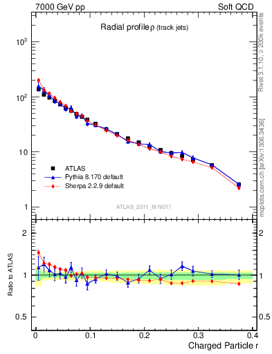 Plot of rho in 7000 GeV pp collisions