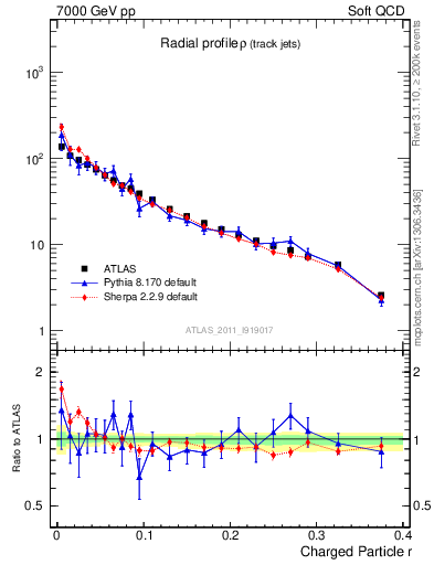 Plot of rho in 7000 GeV pp collisions