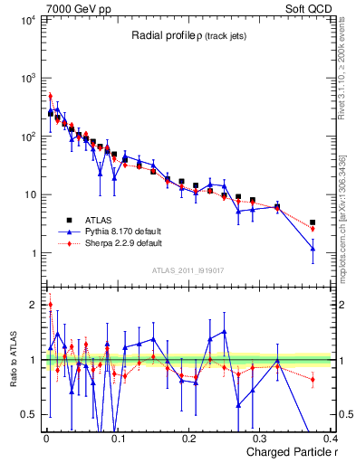 Plot of rho in 7000 GeV pp collisions