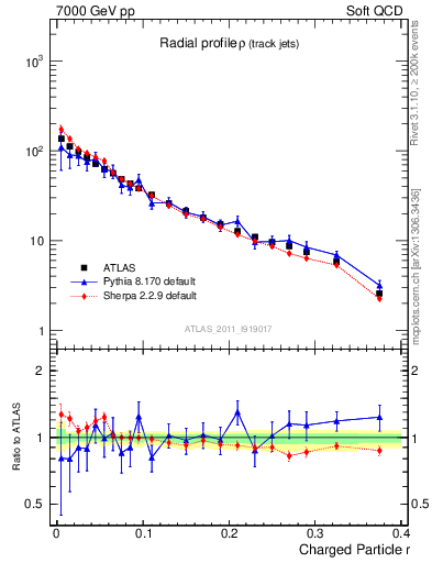Plot of rho in 7000 GeV pp collisions