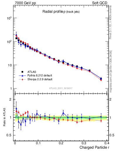 Plot of rho in 7000 GeV pp collisions