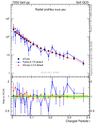 Plot of rho in 7000 GeV pp collisions