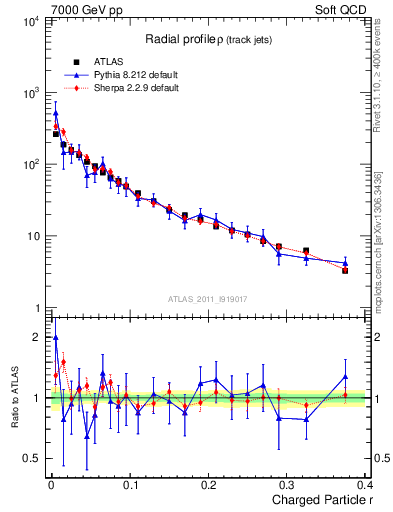 Plot of rho in 7000 GeV pp collisions