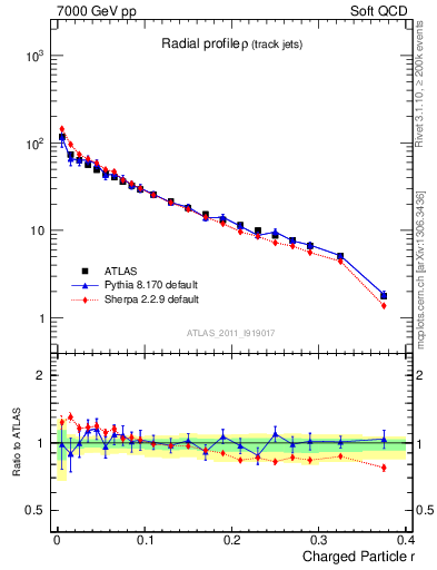 Plot of rho in 7000 GeV pp collisions