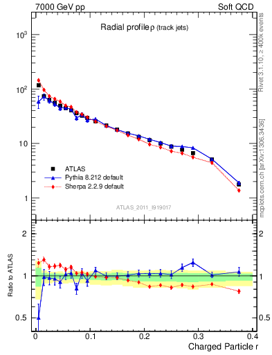 Plot of rho in 7000 GeV pp collisions