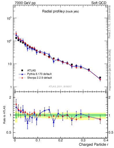 Plot of rho in 7000 GeV pp collisions