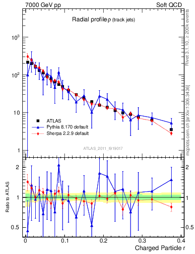 Plot of rho in 7000 GeV pp collisions