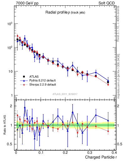 Plot of rho in 7000 GeV pp collisions