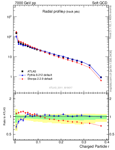 Plot of rho in 7000 GeV pp collisions