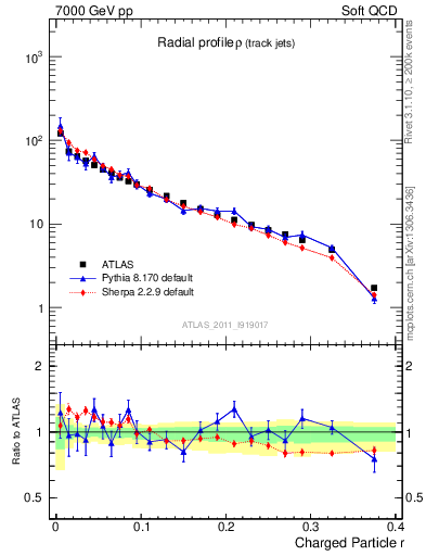 Plot of rho in 7000 GeV pp collisions