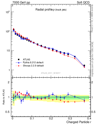 Plot of rho in 7000 GeV pp collisions