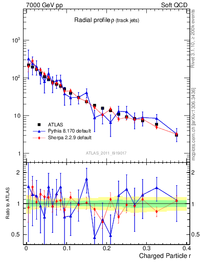 Plot of rho in 7000 GeV pp collisions