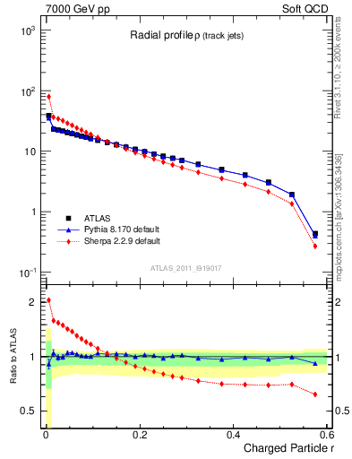 Plot of rho in 7000 GeV pp collisions