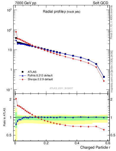 Plot of rho in 7000 GeV pp collisions