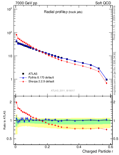 Plot of rho in 7000 GeV pp collisions