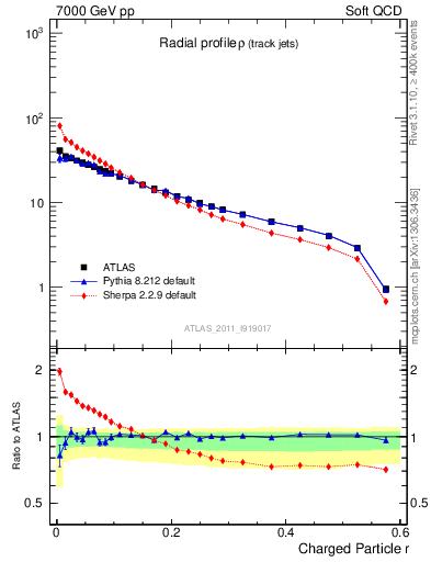 Plot of rho in 7000 GeV pp collisions