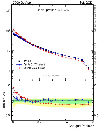 Plot of rho in 7000 GeV pp collisions