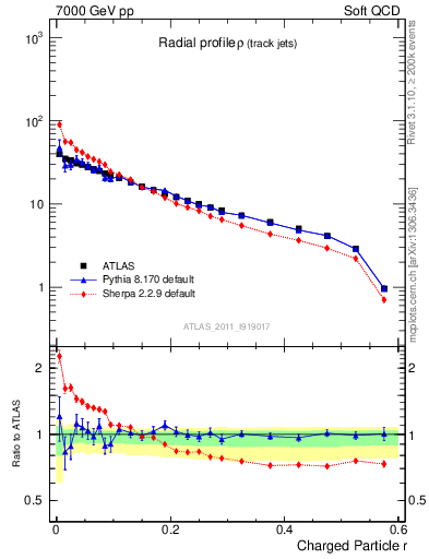Plot of rho in 7000 GeV pp collisions