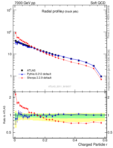 Plot of rho in 7000 GeV pp collisions
