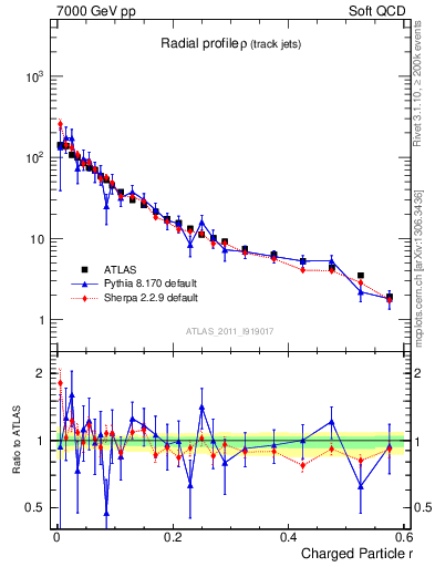 Plot of rho in 7000 GeV pp collisions