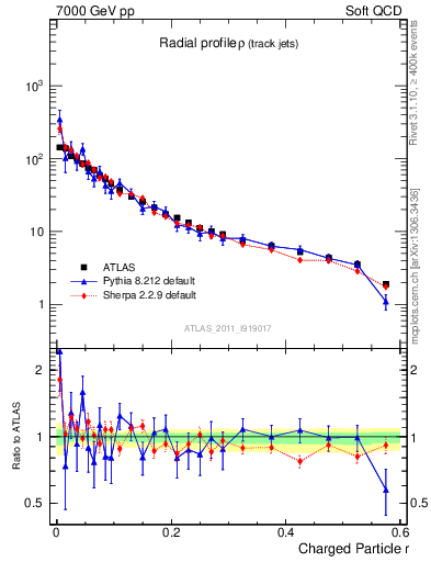 Plot of rho in 7000 GeV pp collisions