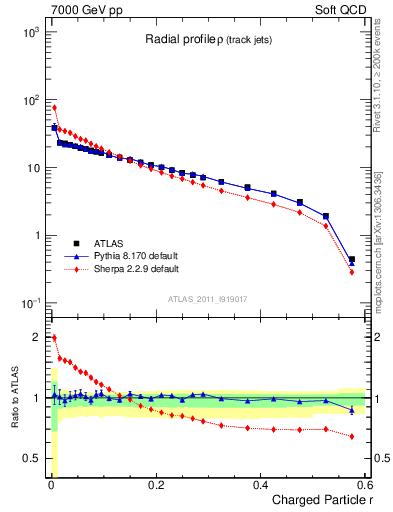 Plot of rho in 7000 GeV pp collisions