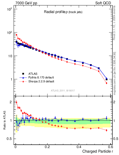 Plot of rho in 7000 GeV pp collisions