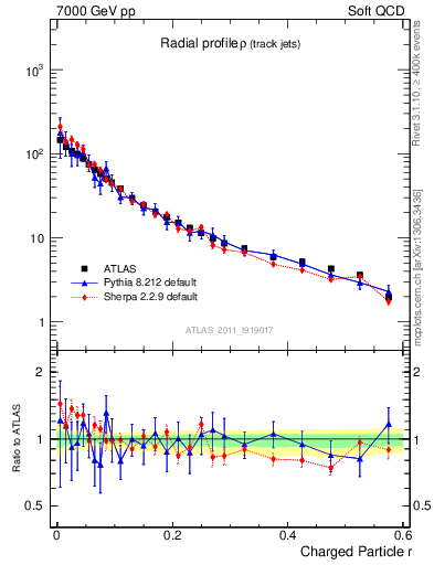 Plot of rho in 7000 GeV pp collisions