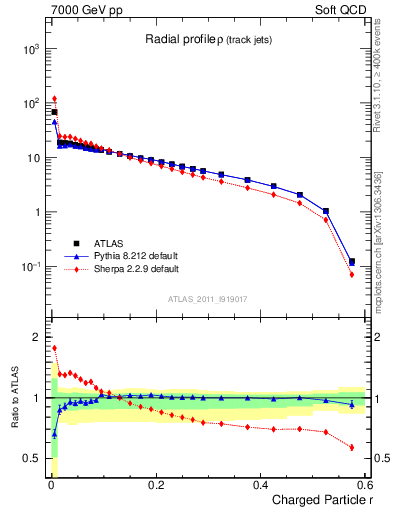 Plot of rho in 7000 GeV pp collisions
