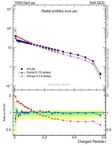 Plot of rho in 7000 GeV pp collisions