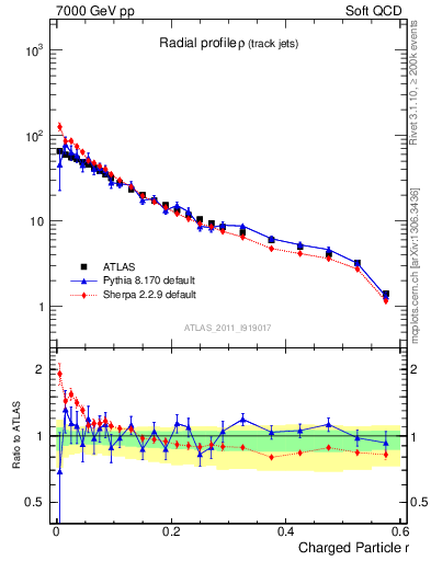 Plot of rho in 7000 GeV pp collisions