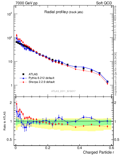 Plot of rho in 7000 GeV pp collisions