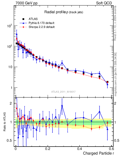 Plot of rho in 7000 GeV pp collisions