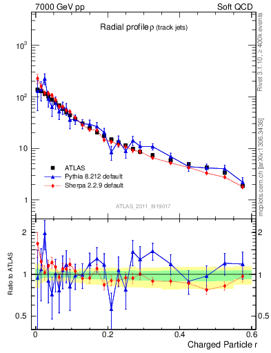 Plot of rho in 7000 GeV pp collisions