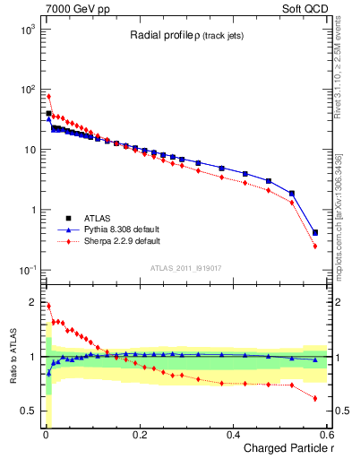 Plot of rho in 7000 GeV pp collisions
