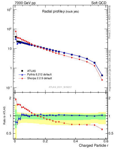 Plot of rho in 7000 GeV pp collisions