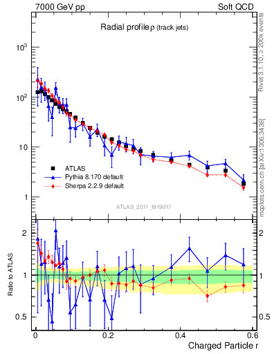 Plot of rho in 7000 GeV pp collisions