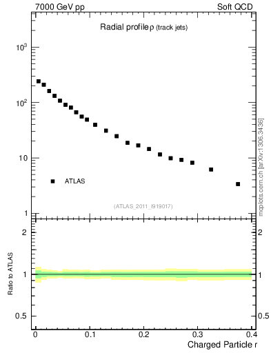 Plot of rho in 7000 GeV pp collisions