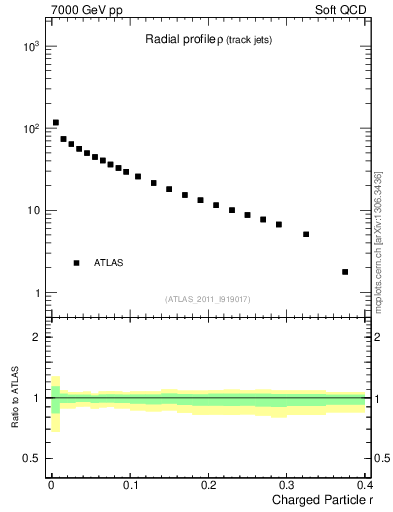 Plot of rho in 7000 GeV pp collisions