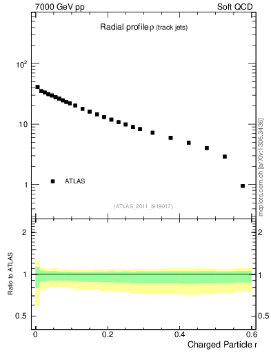 Plot of rho in 7000 GeV pp collisions