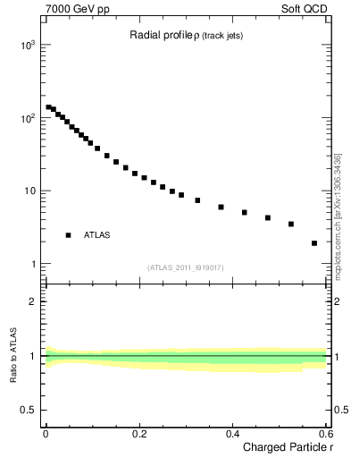 Plot of rho in 7000 GeV pp collisions